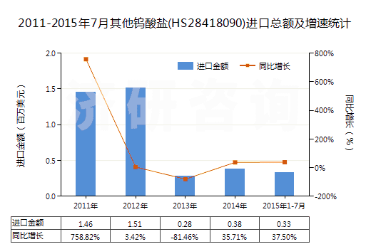 2011-2015年7月其他鎢酸鹽(HS28418090)進口總額及增速統(tǒng)計